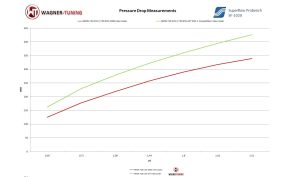 Wagner Ladeluftkühler Competition Evo 1 passend für BMW F20/21/F87 M2 – Bild 2